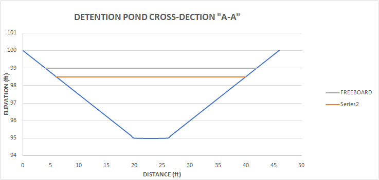 Detention pond cross section